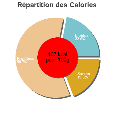 Répartition des calories par lipides, protéines et glucides pour le produit Virginia Brand Ham Smithfield 