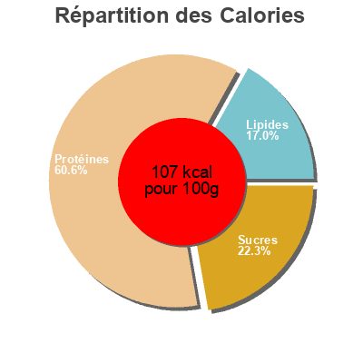 Répartition des calories par lipides, protéines et glucides pour le produit Roasted Turkey Breast Smithfield 