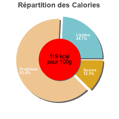 Répartition des calories par lipides, protéines et glucides pour le produit Hardwood Smoked Boneless Ham Steak Smithfield 