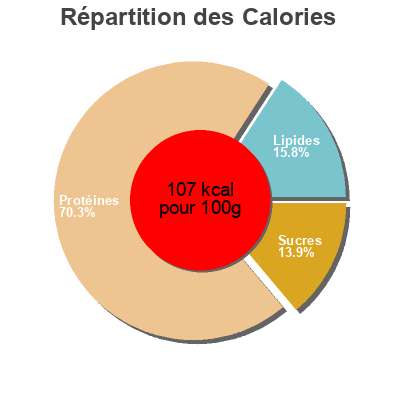 Répartition des calories par lipides, protéines et glucides pour le produit Roasted Turkey Breast And White Turkey Smithfield 