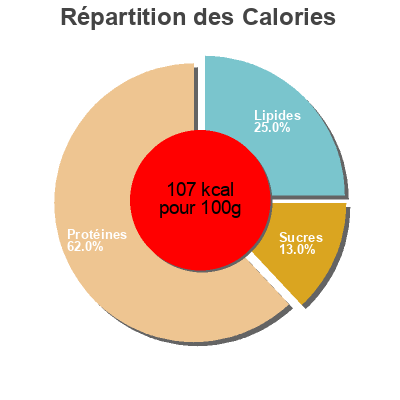 Répartition des calories par lipides, protéines et glucides pour le produit Hickory Smoked Boneless Ham Smithfield 