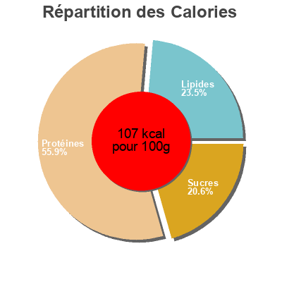 Répartition des calories par lipides, protéines et glucides pour le produit Smoked Mesquite Turkey Breast Smithfield 