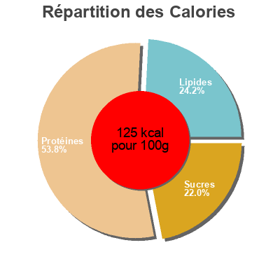 Répartition des calories par lipides, protéines et glucides pour le produit Honey Ham Smithfield 