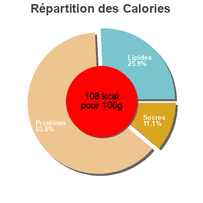 Répartition des calories par lipides, protéines et glucides pour le produit Boneless Ham Slices Smithfield Farmland Corp. 