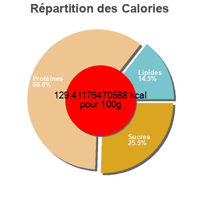 Répartition des calories par lipides, protéines et glucides pour le produit Boneless ham steak with water added  