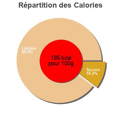 Répartition des calories par lipides, protéines et glucides pour le produit Classic Pork Roll Sausage Hatfield 