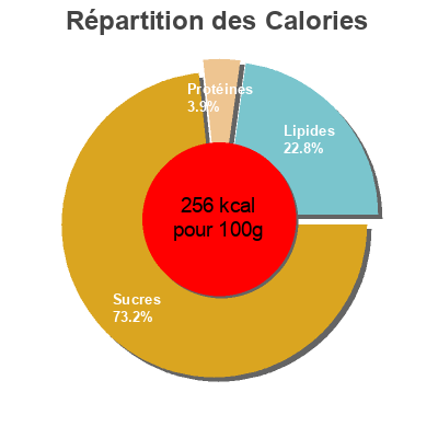 Répartition des calories par lipides, protéines et glucides pour le produit Ripe strawberry premium mochi My/mo 