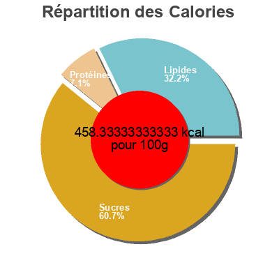 Répartition des calories par lipides, protéines et glucides pour le produit Ranch crunchy corn kernels  