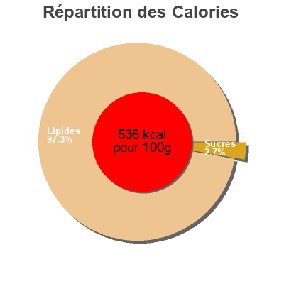 Répartition des calories par lipides, protéines et glucides pour le produit Gourmet Seafood Tartar Sauce Beaver Brand,  Beaver 11.5 oz