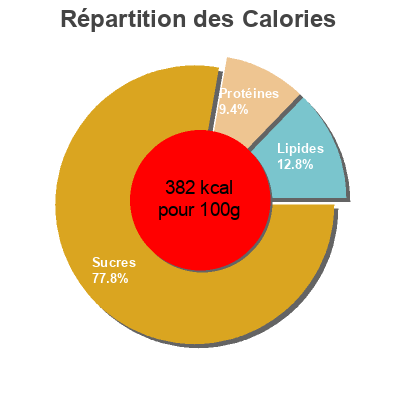 Répartition des calories par lipides, protéines et glucides pour le produit Harris teeter, muesli with dates, raisins & almonds Harris Teeter 