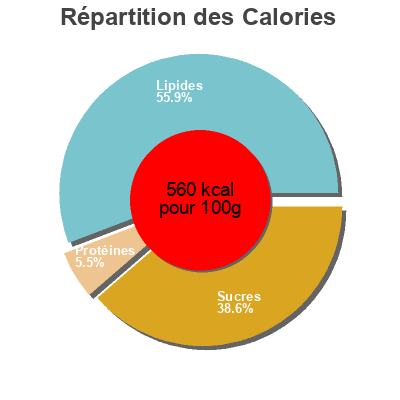 Répartition des calories par lipides, protéines et glucides pour le produit Orange and almond dark chocolate Harris teeter 