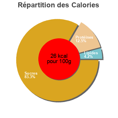 Répartition des calories par lipides, protéines et glucides pour le produit LYONS' lyons 