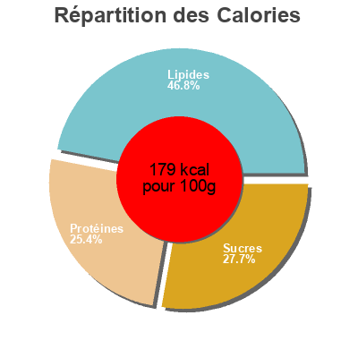 Répartition des calories par lipides, protéines et glucides pour le produit Nuggets Veganos bonarea 