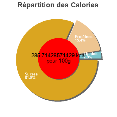 Répartition des calories par lipides, protéines et glucides pour le produit Pita Toufayan Bakery 6 Loaves