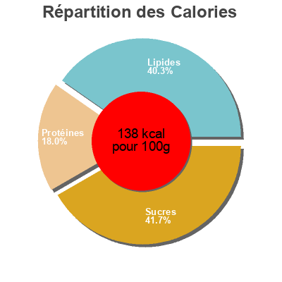 Répartition des calories par lipides, protéines et glucides pour le produit Lobster macaroni & cheese  