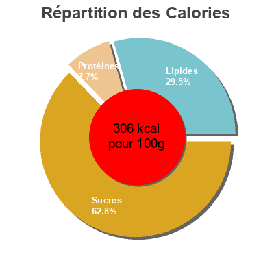 Répartition des calories par lipides, protéines et glucides pour le produit  Mission 