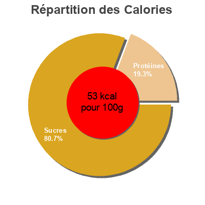 Répartition des calories par lipides, protéines et glucides pour le produit Peas & Carrots Kings 