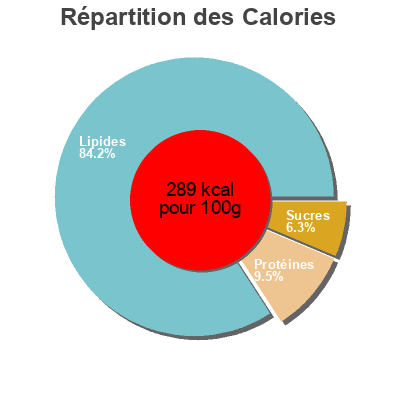 Répartition des calories par lipides, protéines et glucides pour le produit Hot Dogs Sugardale 