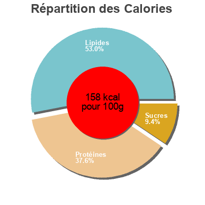 Répartition des calories par lipides, protéines et glucides pour le produit HEBREW NATIONAL Lean Beef Salami Roll  