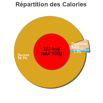 Répartition des calories par lipides, protéines et glucides pour le produit Raspberry liquorice Panda 