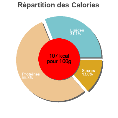 Répartition des calories par lipides, protéines et glucides pour le produit Oven Roasted White Turkey Foster Farms 