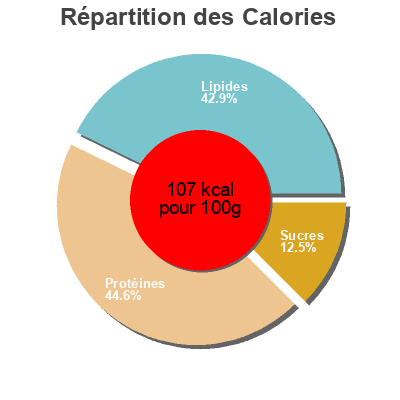 Répartition des calories par lipides, protéines et glucides pour le produit Mesquite Smoked White Turkey Foster Farms 