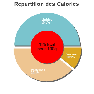 Répartition des calories par lipides, protéines et glucides pour le produit White Turkey Sandwiches Foster Farms 