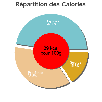 Répartition des calories par lipides, protéines et glucides pour le produit Soya drink Marks & Spencer 