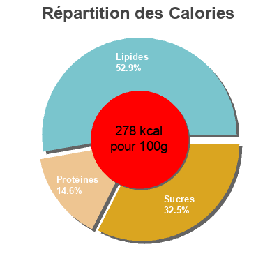 Répartition des calories par lipides, protéines et glucides pour le produit Petite quiche Nancy's 