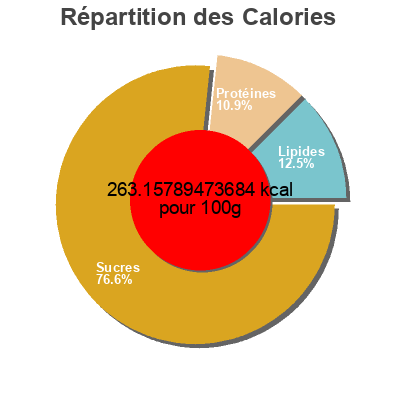 Répartition des calories par lipides, protéines et glucides pour le produit Giant bread Wegmans 