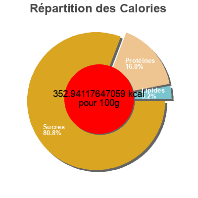 Répartition des calories par lipides, protéines et glucides pour le produit Spaghetti Delverde 