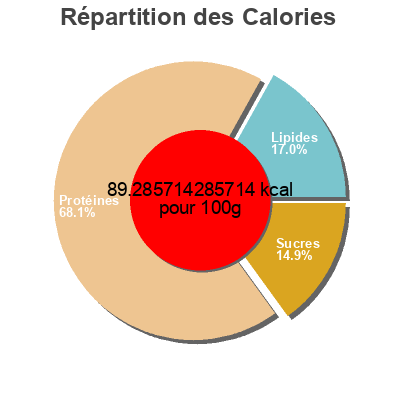 Répartition des calories par lipides, protéines et glucides pour le produit Oven Roasted Turkey Breast Wal-Mart Stores  Inc. 