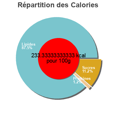 Répartition des calories par lipides, protéines et glucides pour le produit Mayo végétarienne et sans oeufs  