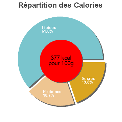 Répartition des calories par lipides, protéines et glucides pour le produit Queso mezcla sin lactosa Bonarea 