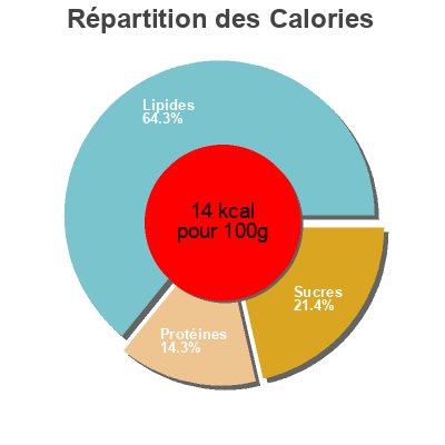 Répartition des calories par lipides, protéines et glucides pour le produit Amandes, noix de cajou et noisettes  