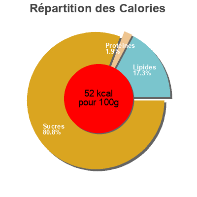 Répartition des calories par lipides, protéines et glucides pour le produit Riz dream  