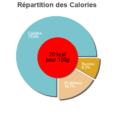 Répartition des calories par lipides, protéines et glucides pour le produit Coconut non sucre  