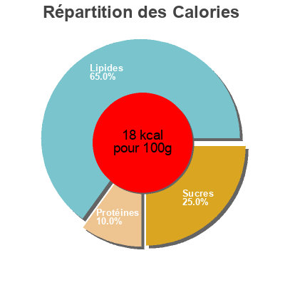 Répartition des calories par lipides, protéines et glucides pour le produit Boisson de noix de cajou non sucrée  