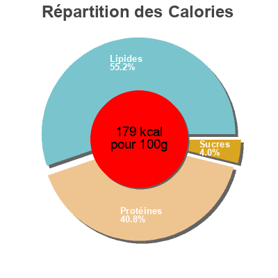 Répartition des calories par lipides, protéines et glucides pour le produit Sirloin Steak Choice Angus Beef Target Stores 