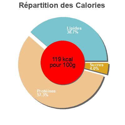 Répartition des calories par lipides, protéines et glucides pour le produit Ham Steak Market Pantry 