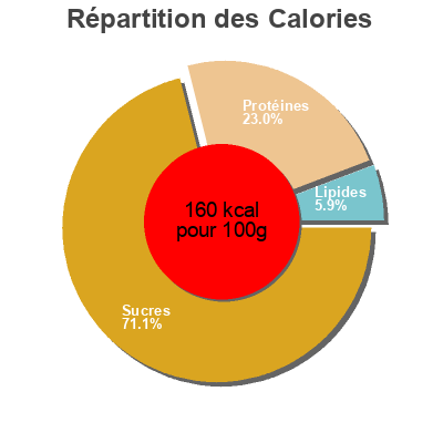 Répartition des calories par lipides, protéines et glucides pour le produit Saucisses de poisson  