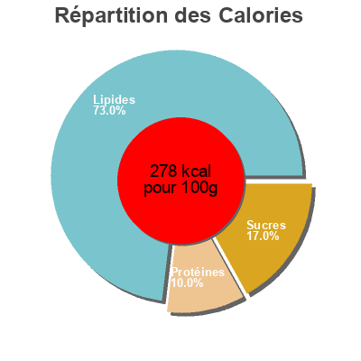 Répartition des calories par lipides, protéines et glucides pour le produit Lemon & coriander houmous  