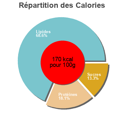 Répartition des calories par lipides, protéines et glucides pour le produit VEGGIE BURGER  