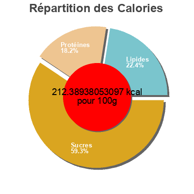 Répartition des calories par lipides, protéines et glucides pour le produit Plant-based chipotle black bean burger  