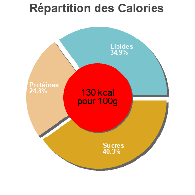 Répartition des calories par lipides, protéines et glucides pour le produit Lacto Zero  