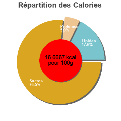 Répartition des calories par lipides, protéines et glucides pour le produit Guacamole Mix  