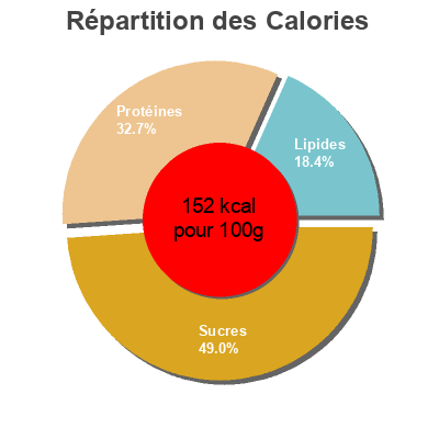 Répartition des calories par lipides, protéines et glucides pour le produit Poulet Rôti et Salade sur Pain Spécial Marks & Spencer, Marks and Spencer, M&S 253 g