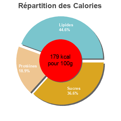 Répartition des calories par lipides, protéines et glucides pour le produit Salade de pâtes Poulet, Bacon et Maïs M&S 