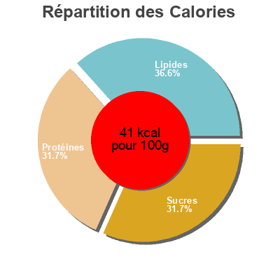 Répartition des calories par lipides, protéines et glucides pour le produit Lactose free milk  