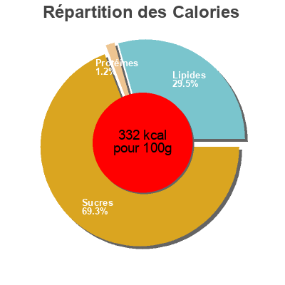 Répartition des calories par lipides, protéines et glucides pour le produit Coconut salted caramel sauce  